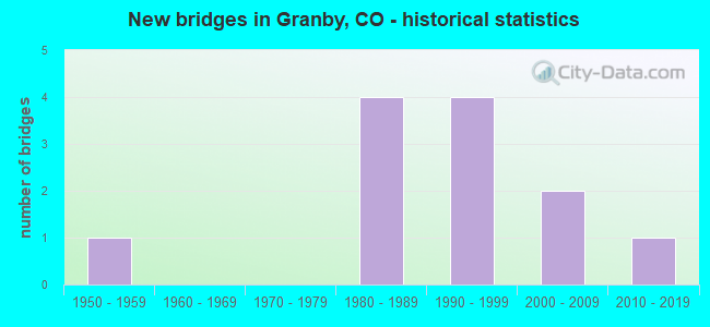 New bridges in Granby, CO - historical statistics