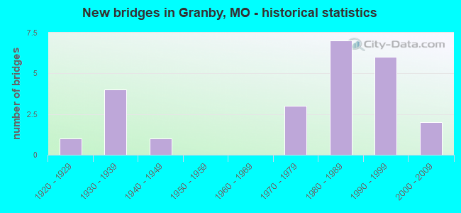 New bridges in Granby, MO - historical statistics