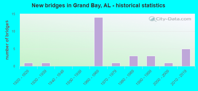 New bridges in Grand Bay, AL - historical statistics