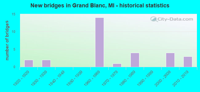 New bridges in Grand Blanc, MI - historical statistics