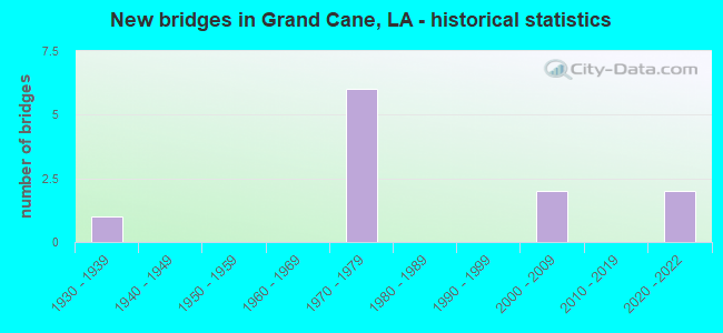 New bridges in Grand Cane, LA - historical statistics