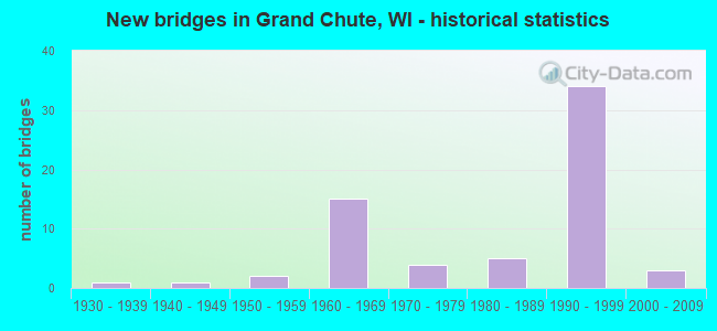 New bridges in Grand Chute, WI - historical statistics