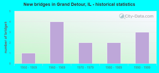 New bridges in Grand Detour, IL - historical statistics