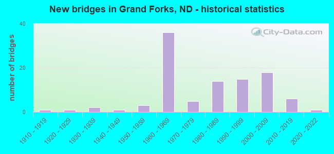New bridges in Grand Forks, ND - historical statistics