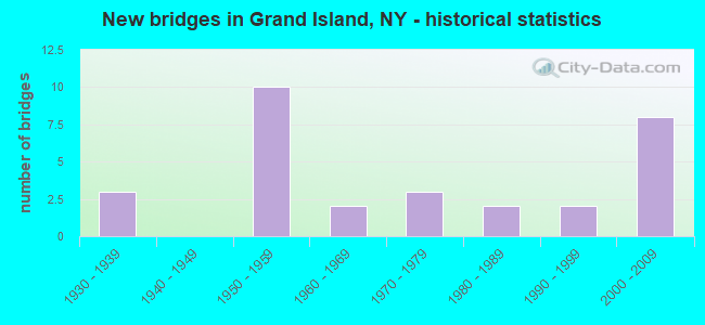 New bridges in Grand Island, NY - historical statistics