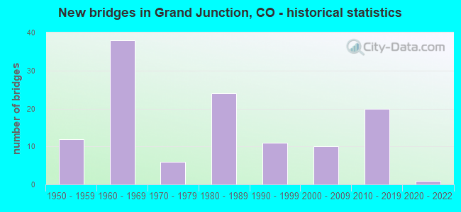 New bridges in Grand Junction, CO - historical statistics