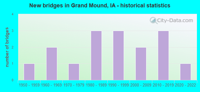 New bridges in Grand Mound, IA - historical statistics