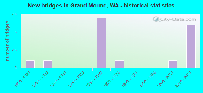 New bridges in Grand Mound, WA - historical statistics