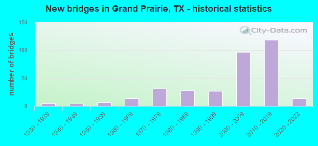 New bridges in Grand Prairie, TX - historical statistics