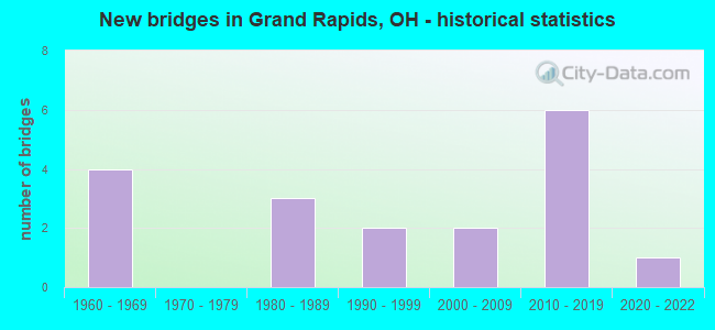 New bridges in Grand Rapids, OH - historical statistics