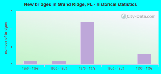 New bridges in Grand Ridge, FL - historical statistics