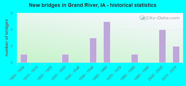 New bridges in Grand River, IA - historical statistics