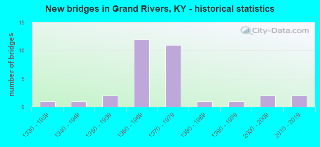 New bridges in Grand Rivers, KY - historical statistics