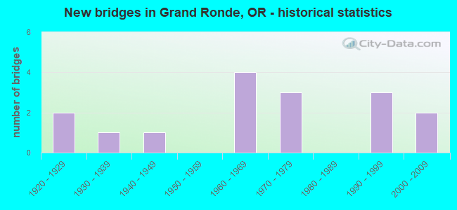 New bridges in Grand Ronde, OR - historical statistics