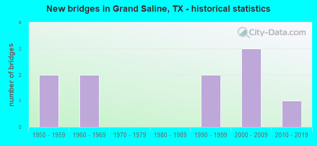 New bridges in Grand Saline, TX - historical statistics