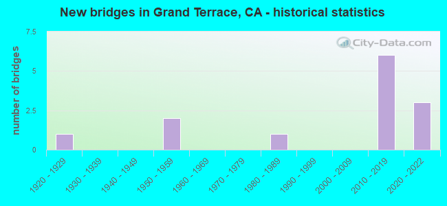 New bridges in Grand Terrace, CA - historical statistics