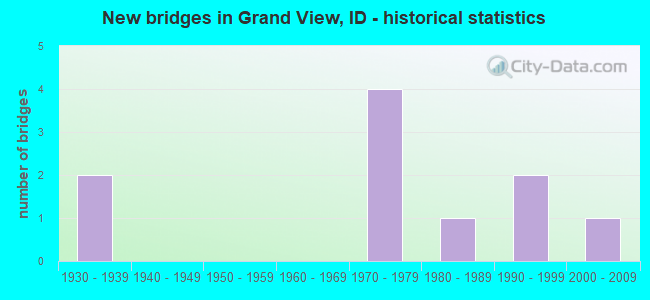 New bridges in Grand View, ID - historical statistics