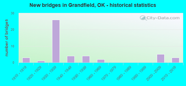 New bridges in Grandfield, OK - historical statistics