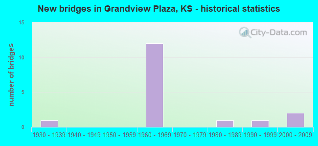 New bridges in Grandview Plaza, KS - historical statistics