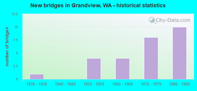 New bridges in Grandview, WA - historical statistics