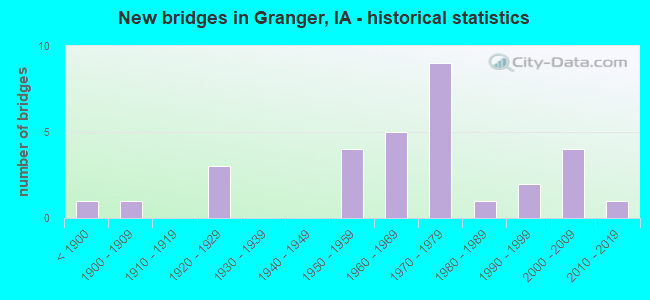 New bridges in Granger, IA - historical statistics