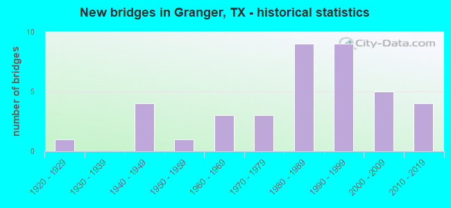 New bridges in Granger, TX - historical statistics