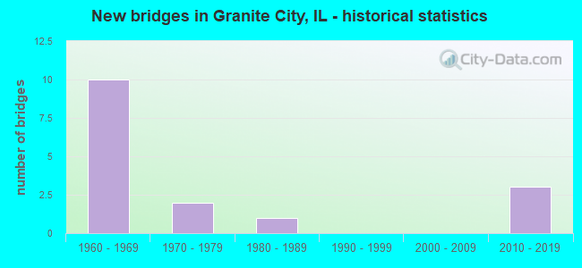 New bridges in Granite City, IL - historical statistics