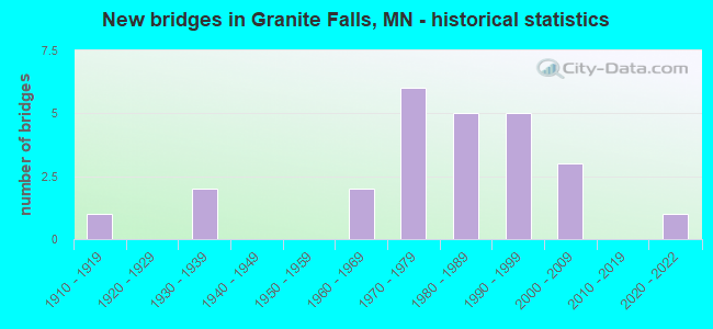 New bridges in Granite Falls, MN - historical statistics