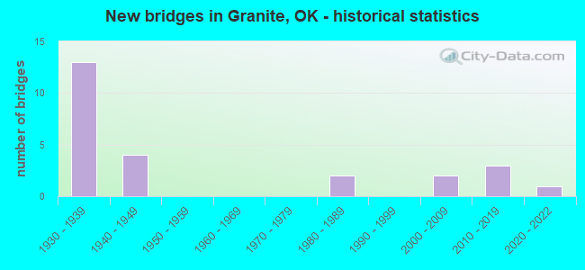 New bridges in Granite, OK - historical statistics