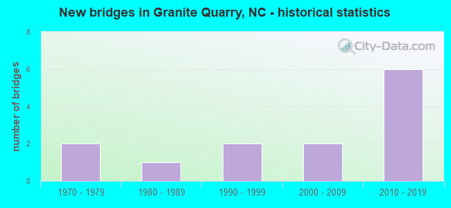 New bridges in Granite Quarry, NC - historical statistics