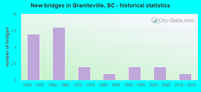 New bridges in Graniteville, SC - historical statistics