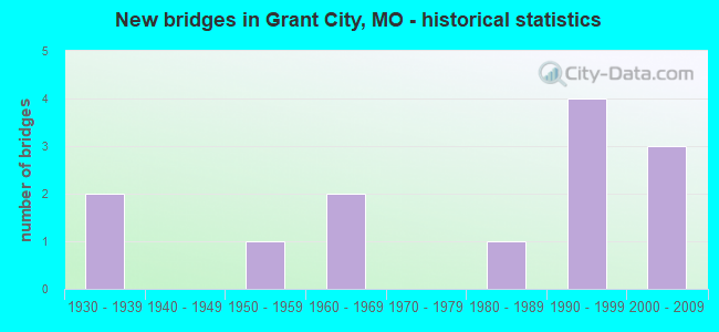 New bridges in Grant City, MO - historical statistics