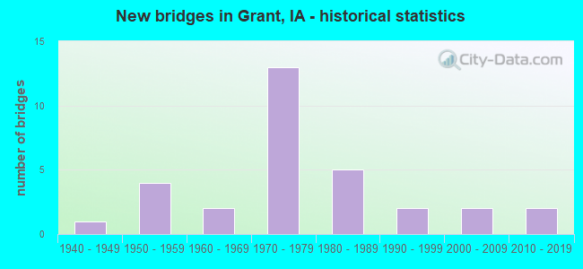 New bridges in Grant, IA - historical statistics