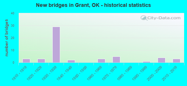 New bridges in Grant, OK - historical statistics