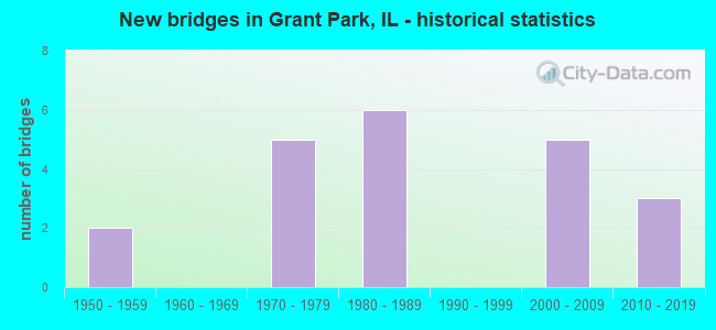 New bridges in Grant Park, IL - historical statistics