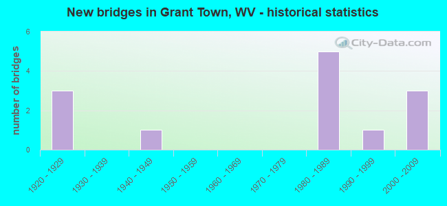 New bridges in Grant Town, WV - historical statistics