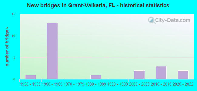 New bridges in Grant-Valkaria, FL - historical statistics
