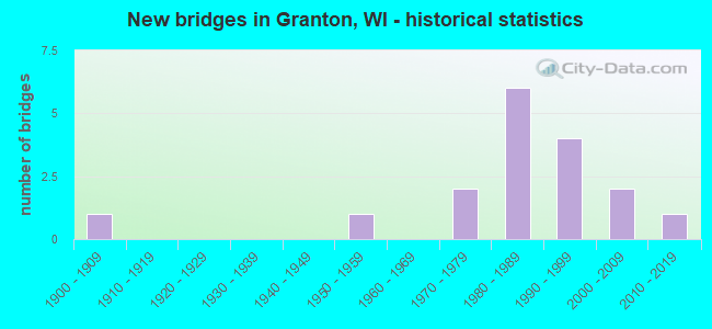 New bridges in Granton, WI - historical statistics