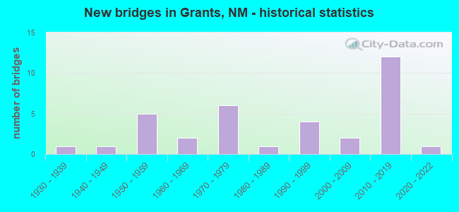 New bridges in Grants, NM - historical statistics