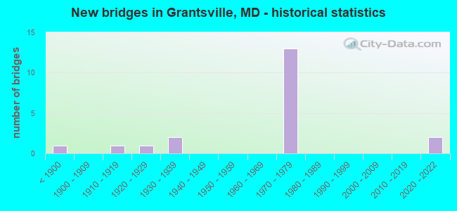 New bridges in Grantsville, MD - historical statistics