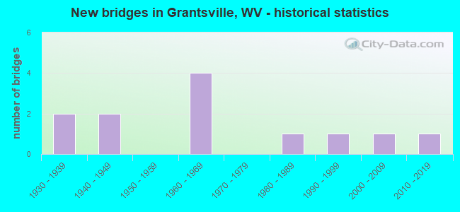 New bridges in Grantsville, WV - historical statistics