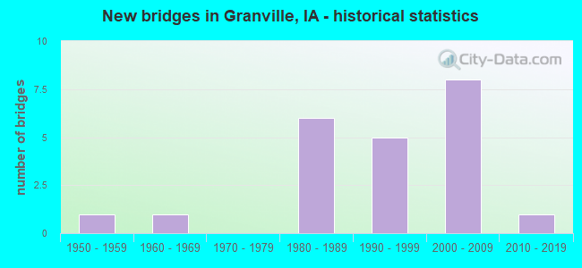 New bridges in Granville, IA - historical statistics