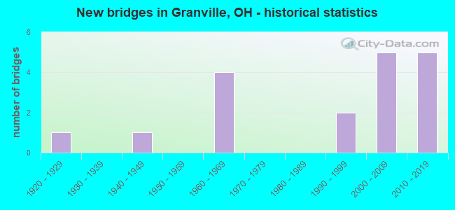 New bridges in Granville, OH - historical statistics