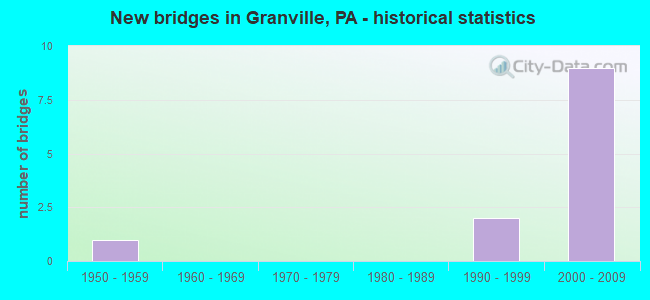 New bridges in Granville, PA - historical statistics