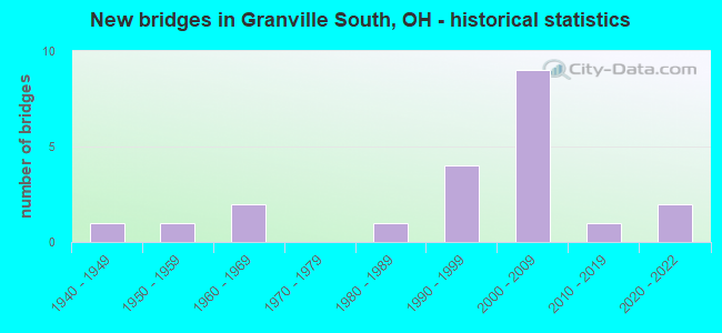 New bridges in Granville South, OH - historical statistics