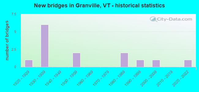 New bridges in Granville, VT - historical statistics