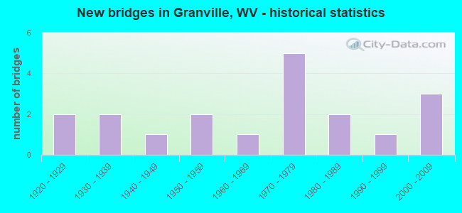 New bridges in Granville, WV - historical statistics