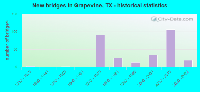 New bridges in Grapevine, TX - historical statistics