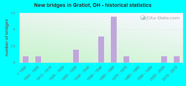 New bridges in Gratiot, OH - historical statistics