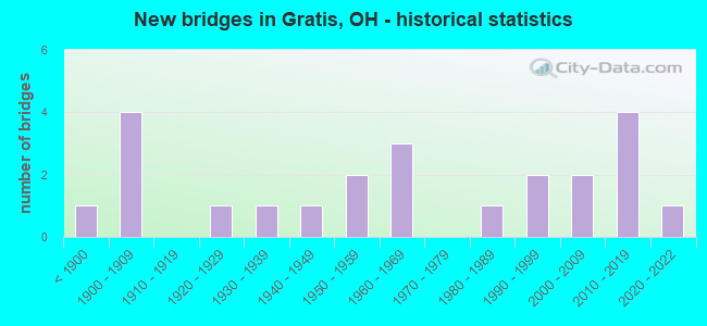 New bridges in Gratis, OH - historical statistics